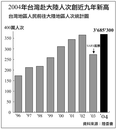 2004年台灣赴大陸人次創近九年新高